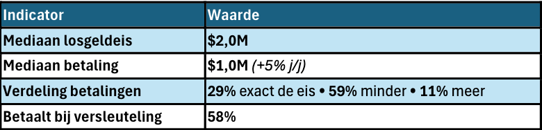 Afbeelding van tabel bij ransomware in retail