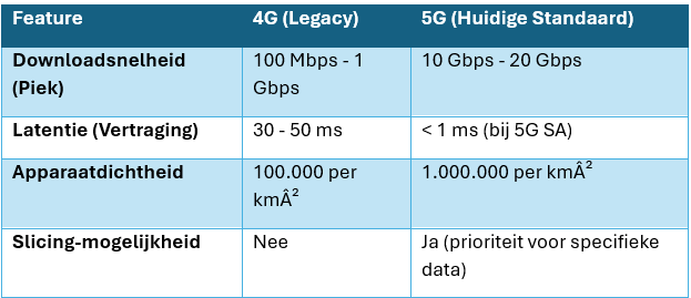 Afbeelding: Vergelijkingstabel tussen 4G (Legacy) en 5G (Huidige Standaard) met specificaties over downloadsnelheid, latentie, apparaatdichtheid en slicing-mogelijkheden voor zakelijke netwerken