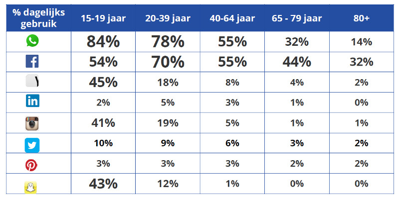 Social media-gebruik in Nederland Social media-gebruik in Nederland