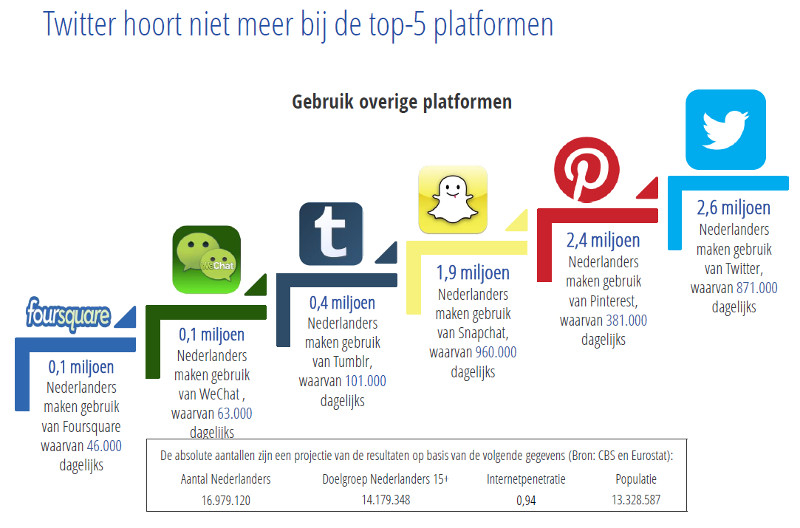 Social media in Nederland in 2017 Social media in Nederland in 2017