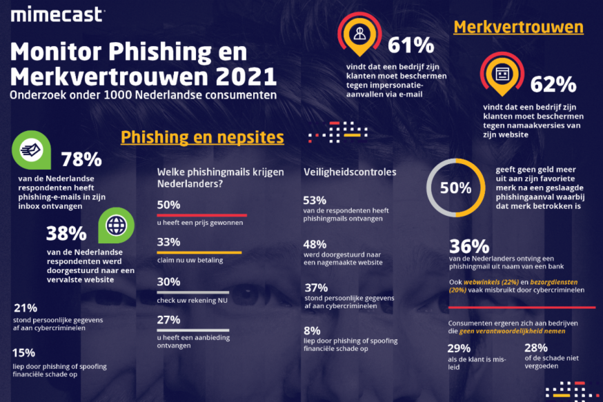 phishing, phishingmails, malafide websites, Mimecast, onderzoek Mimecast