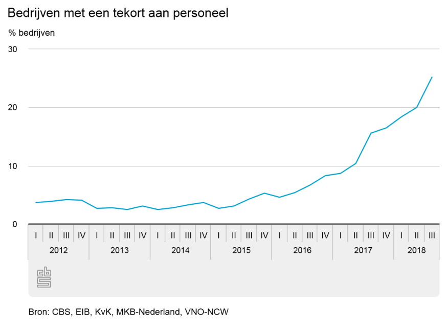 Bedrijven vinden steeds moeilijker de juiste mensen voor hun vacatures Grafiek dat het verloop toont van het personeeltekort