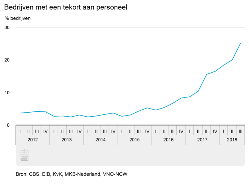 Grafiek dat het verloop toont van het personeeltekort