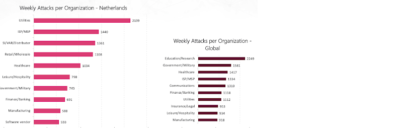 Nederlandse nutsbedrijven, nutsbedrijven, Check Point Research, cyberaanvallen, cybercriminaliteit