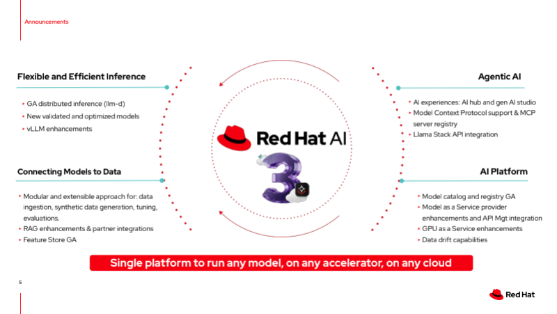 Red Hat schaalt AI-inferentie met Red Hat AI 3