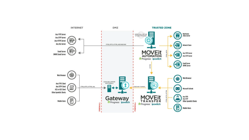 MKB Proof Awards 2020: MOVEit 2020