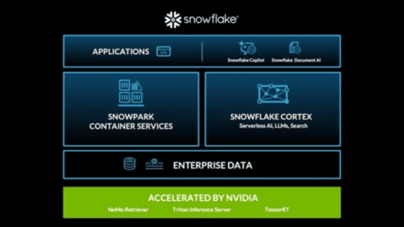 Snowflake werkt samen met NVIDIA om een volledig AI-platform te leveren waarmee klanten hun sector transformeren