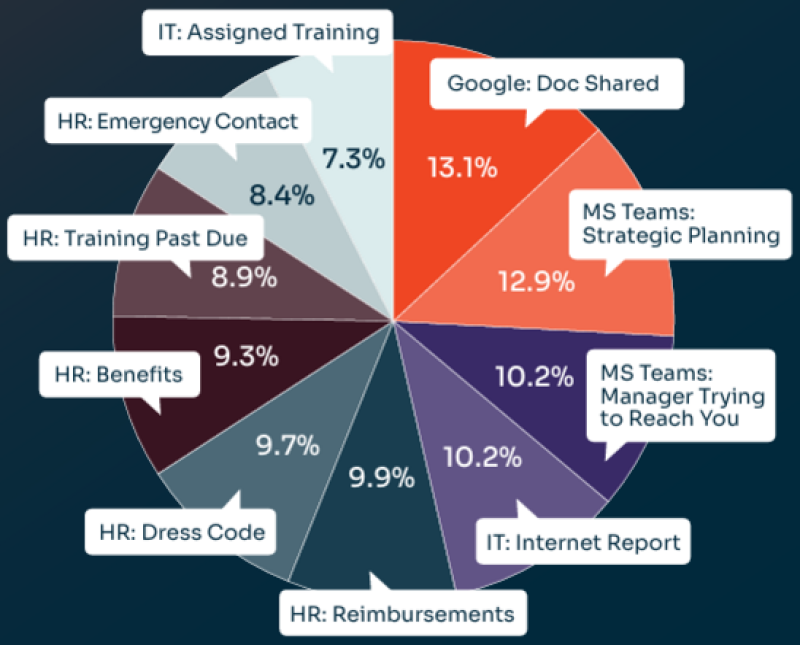 KnowBe4-onderzoek: gepersonaliseerde phishingmails met bedrijfsnamen behalen de hoogste klikpercentages 