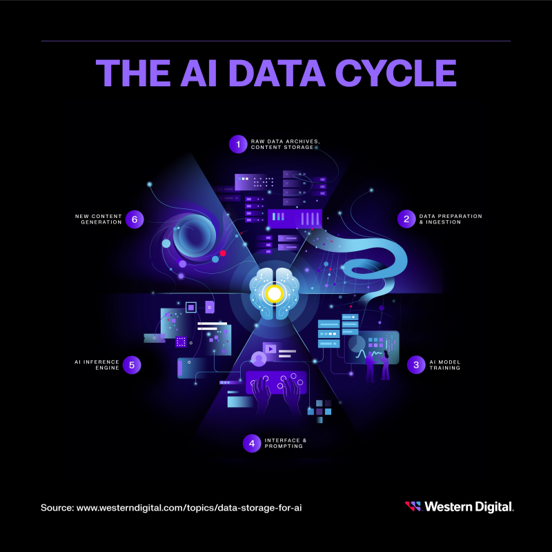 Nieuw AI Data Cylce framework van Western Digital ondersteunt AI-innovatie en versnelt waardecreatie  