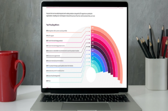 Bijna de helft van de bedrijven heeft geen adequate cyberbeveiliging voor werken op afstand