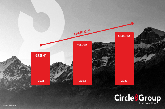 Omzet Circle8Group breekt door grens 1 miljard euro 