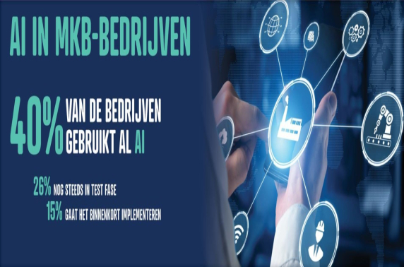 89% van Nederlandse MKB-bedrijven boekt succes met AI:  "Een stille revolutie"