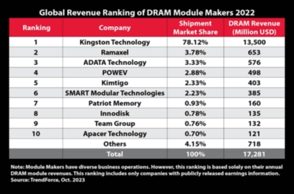  Kingston Technology nog steeds Top DRAM Module Supplier