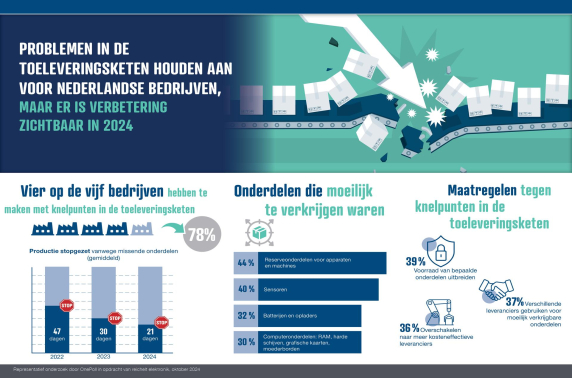 Problemen in de toeleveringsketen houden aan voor Nederlandse bedrijven, maar er is verbetering zichtbaar in 2024