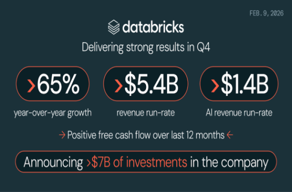 Databricks groeit met meer dan 65% jaar-op-jaar, overschrijdt run-rate van 5,4 miljard dollar en versnelt investeringen in Lakebase en Genie