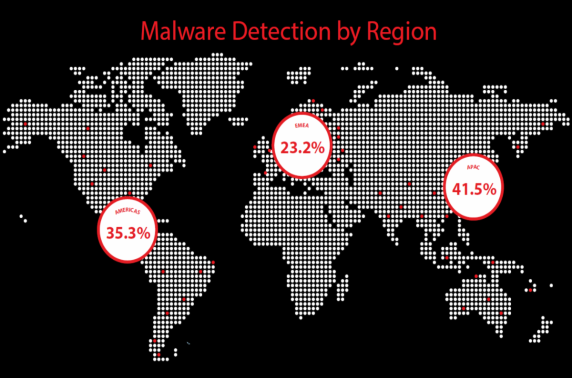 WatchGuard: 1548% meer nieuwe malware in één kwartaal, aanvallen steeds complexer