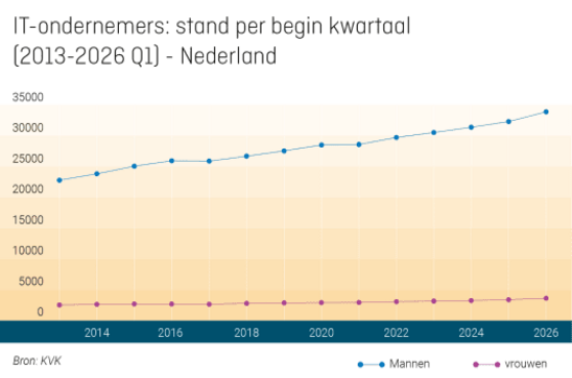Opkomst vrouwelijke IT-ondernemers stopt groeiende genderkloof niet