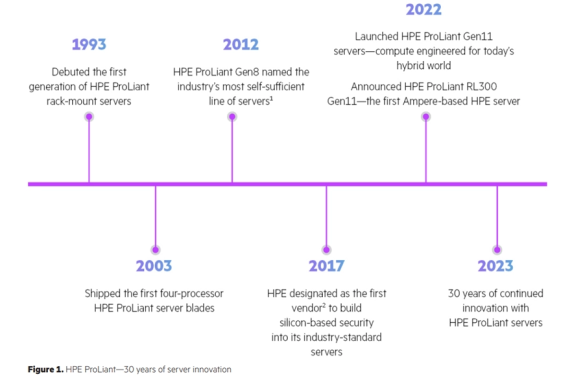 30 jaar HPE ProLiant-servers, 30 jaar impact op ons dagelijks leven