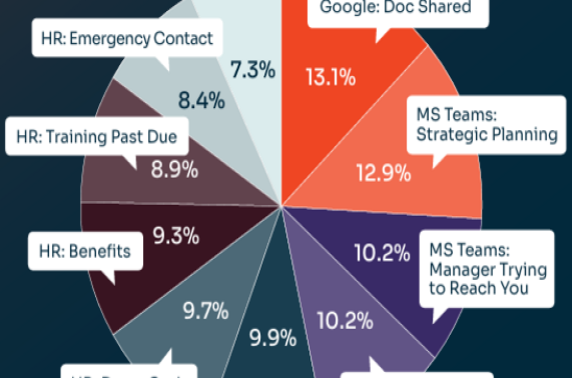 KnowBe4-onderzoek: gepersonaliseerde phishingmails met bedrijfsnamen behalen de hoogste klikpercentages 