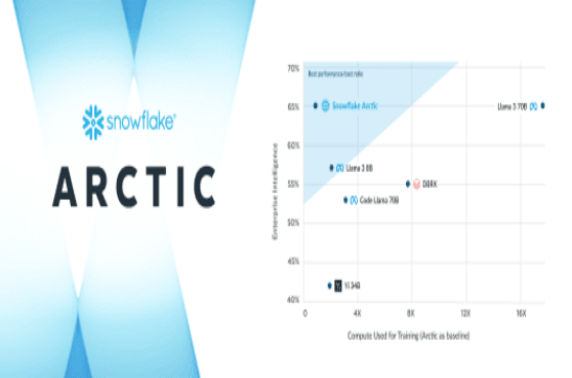 Snowflake lanceert Arctic: het meest open, enterprise-grade Large Language Model