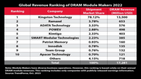  Kingston Technology nog steeds Top DRAM Module Supplier