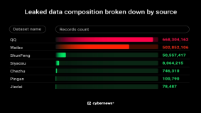 Mysterieuze acteur morst meer dan 1.2B records van Chinese gebruikers