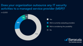 Vier op de vijf Benelux-organisaties tot 2.000 werknemers vertrouwt op een MSP voor cybersecurity