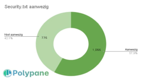 Polypane onderzoekt de aanwezigheid van security.txt op Nederlandse overheidswebsites