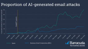Gros van spam nu AI-gegenereerd