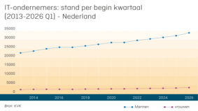 Opkomst vrouwelijke IT-ondernemers stopt groeiende genderkloof niet