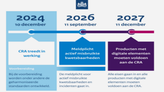 De Cyber Resilience Act is sinds 10 december in werking