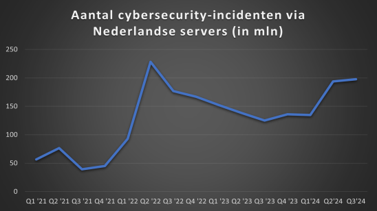 Nederland koploper: bijna 200 miljoen cyberincidenten via Nederlandse servers Nederland koploper: bijna 200 miljoen cyberincidenten via Nederlandse servers