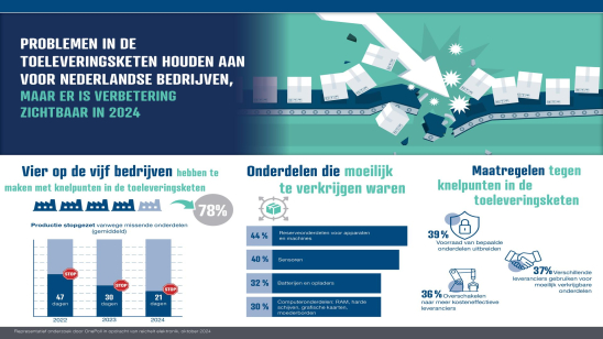 Problemen in de toeleveringsketen houden aan voor Nederlandse bedrijven, maar er is verbetering zichtbaar in 2024