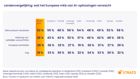 Nederlandse mkb-bedrijven kiezen bij AI voor Europese aanbieders en betrouwbaarheid Nederlandse mkb-bedrijven kiezen bij AI voor Europese aanbieders en betrouwbaarheid