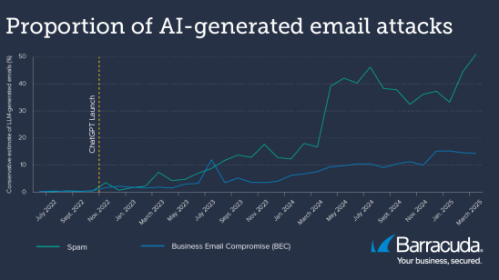 Gros van spam nu AI-gegenereerd