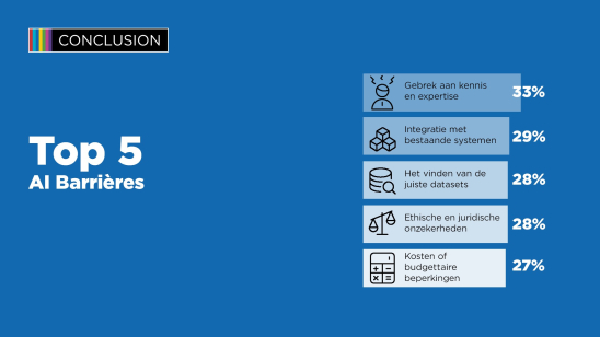 AI: helft Nederlandse bedrijven ziet zichzelf als ‘early adopter’