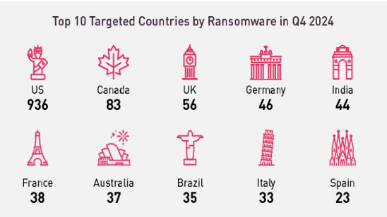  Ransomware in 2024: 11% meer aanvallen ten opzichte van 2023 en FunkSec Ransomware groep als nieuwste dreiging