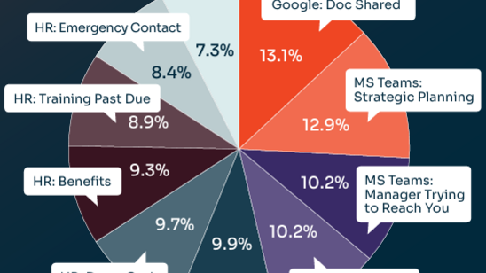 KnowBe4-onderzoek: gepersonaliseerde phishingmails met bedrijfsnamen behalen de hoogste klikpercentages 
