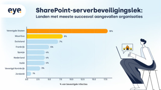 SharePoint-aanvallen: Eye Security publiceert rapportage over grootschalige exploitatie