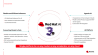 Red Hat schaalt AI-inferentie met Red Hat AI 3